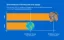 Grafik Digitalisierung und IT Treibkraefte fuer das Klimaziel 2030