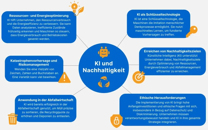 Blog Grafik Kuenstliche Intelligenz und Nachhaltigkeit 2