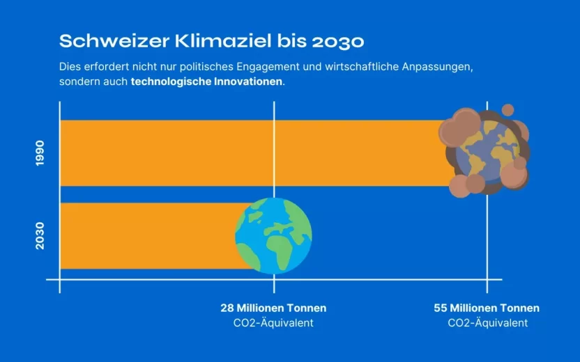Grafik Digitalisierung und IT Treibkraefte fuer das Klimaziel 2030