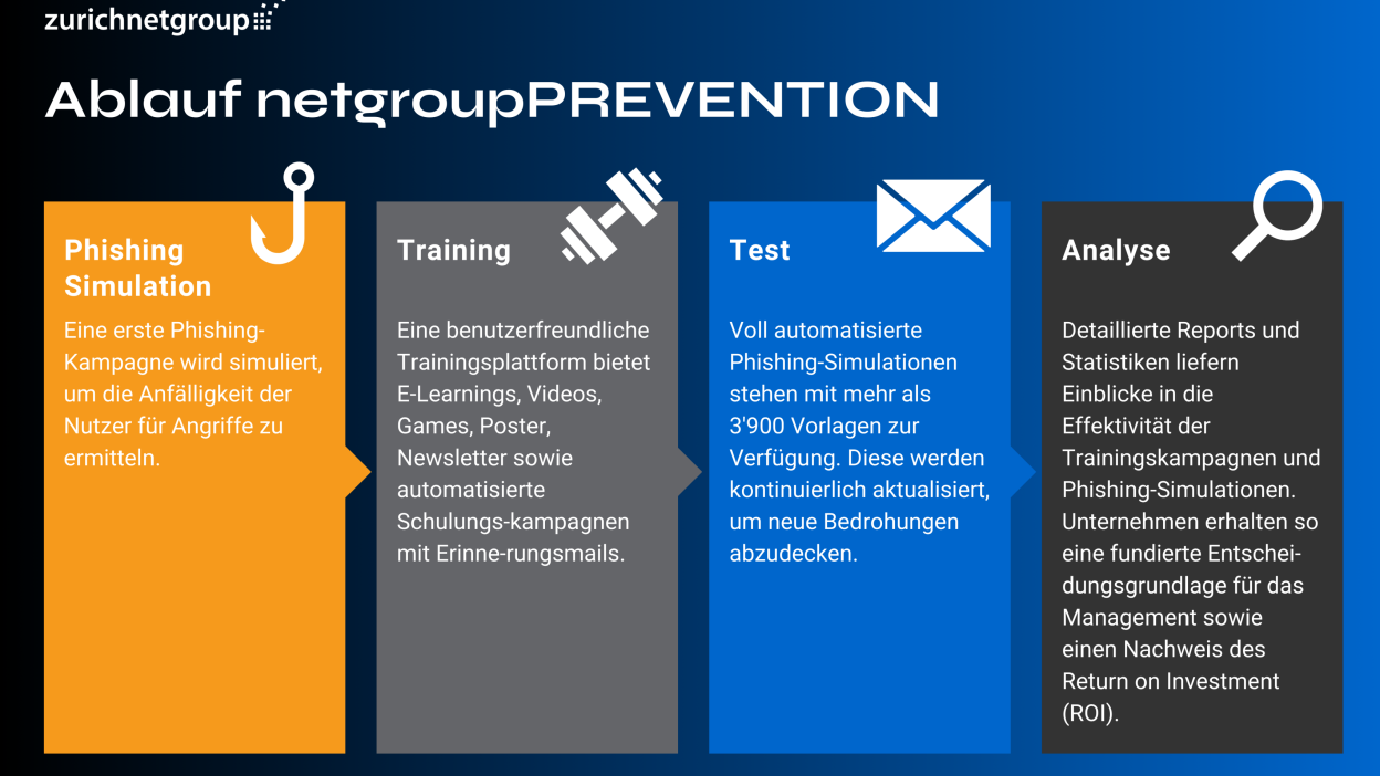 Blog Grafik netgroup PREVENTION Phishing
