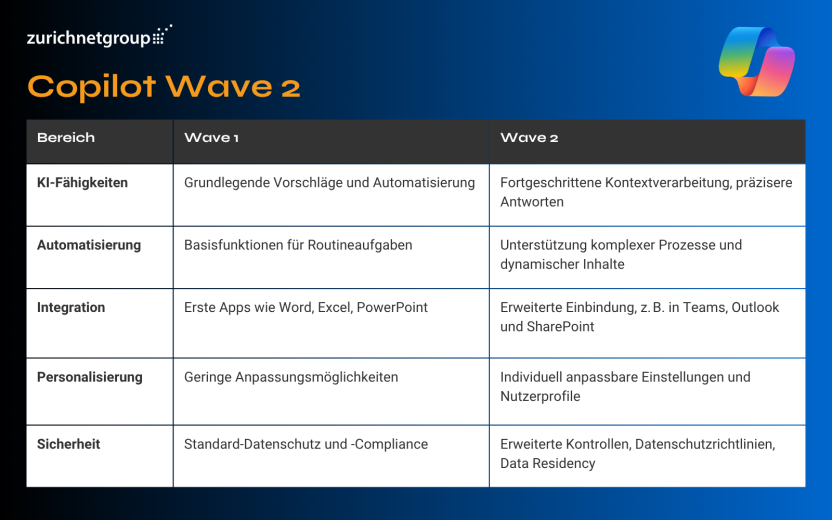 Blog Grafik Copilot neuste Wave