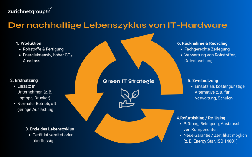 Blog Grafik Green IT Strategie Orange