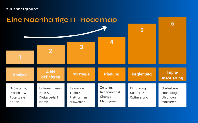 Blog Grafik IT Beratung KMU
