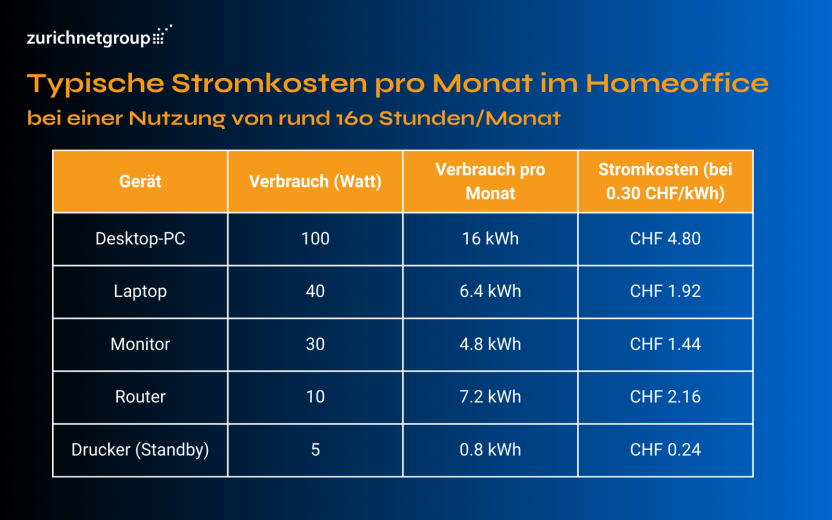 Blog Grafik Stromverbrauch Homeoffice