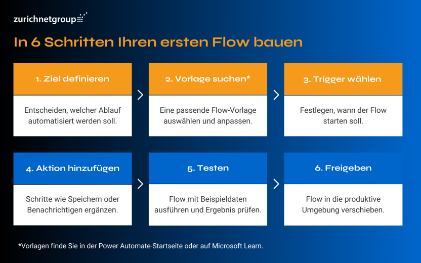 Blog Grafik Microsoft Power Automate Flow bauen