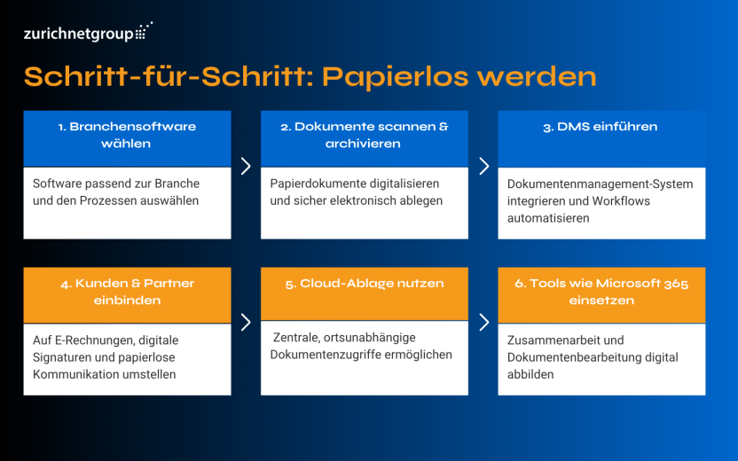 Blog Grafik Papierloses Buero schritt fuer Schritt