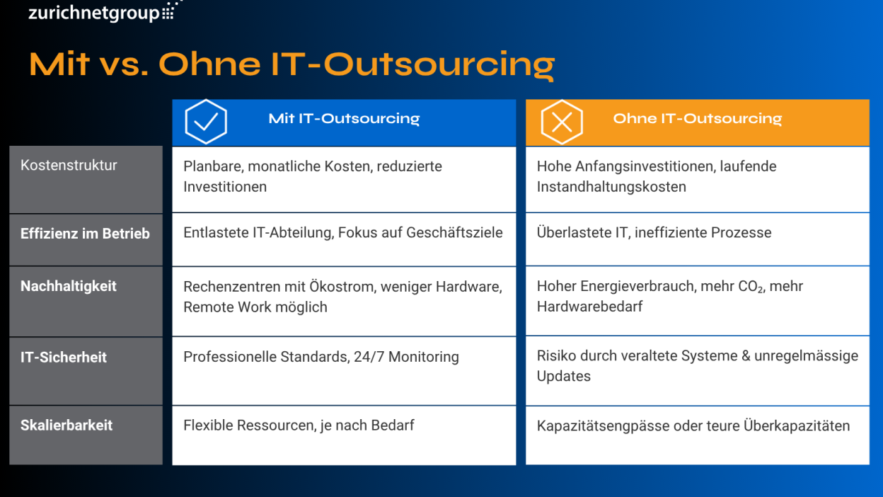Blog Grafik IT Outsourcing